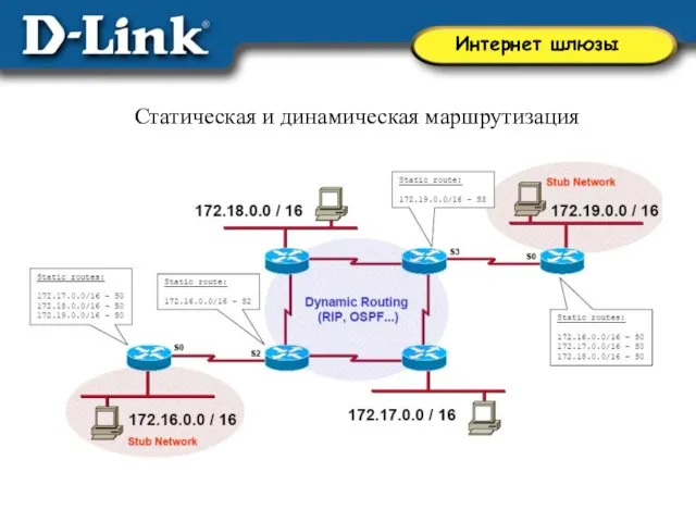 Статическая и динамическая маршрутизация