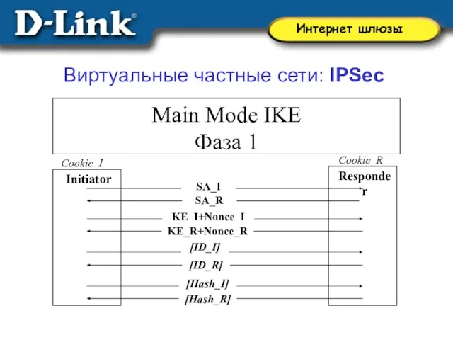 SA_R SA_I KE_I+Nonce_I Initiator Cookie_I Responder Cookie_R KE_R+Nonce_R [ID_I] [ID_R] [Hash_I] [Hash_R]