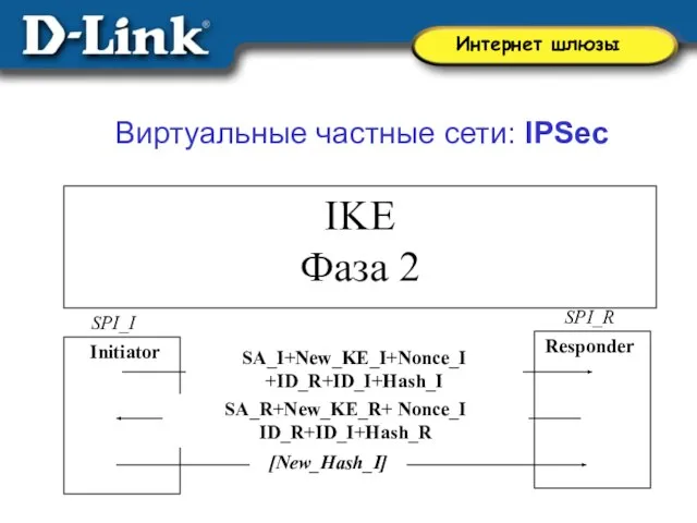 SA_R+New_KE_R+ Nonce_I ID_R+ID_I+Hash_R SA_I+New_KE_I+Nonce_I +ID_R+ID_I+Hash_I [New_Hash_I] Initiator SPI_I Responder SPI_R IKE Фаза