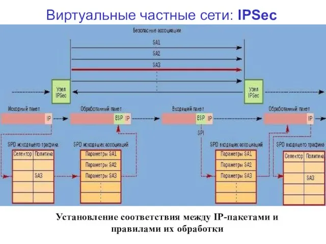 Виртуальные частные сети: IPSec Установление соответствия между IP-пакетами и правилами их обработки