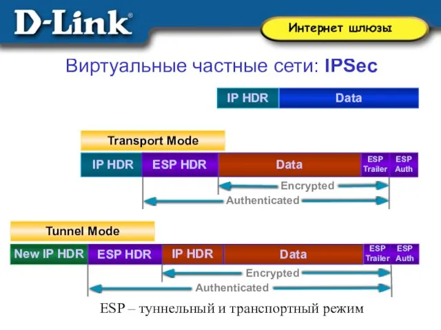 Виртуальные частные сети: IPSec ESP – туннельный и транспортный режим IP HDR