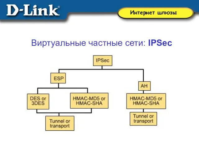 Виртуальные частные сети: IPSec