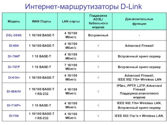 Интернет-маршрутизаторы D-Link