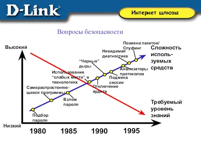 Вопросы безопасности Сложность исполь- зуемых средств Позмена пакетов/ Спуфинг 1990 1985 1980