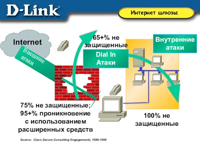 Source: Cisco Secure Consulting Engagements, 1996-1999