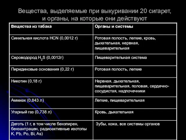 Вещества, выделяемые при выкуривании 20 сигарет, и органы, на которые они действуют