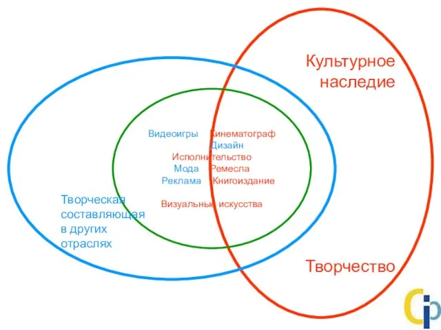 Культурное наследие Творчество Видеоигры Кинематограф Дизайн Исполнительство Мода Ремесла Реклама Книгоиздание Визуальные