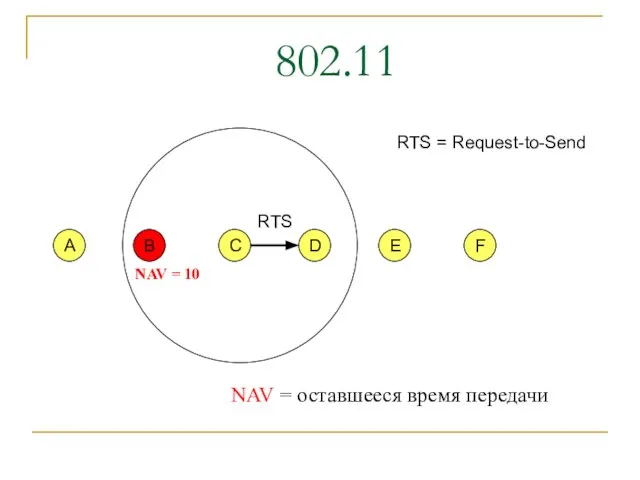 802.11 C F A B E D RTS RTS = Request-to-Send NAV