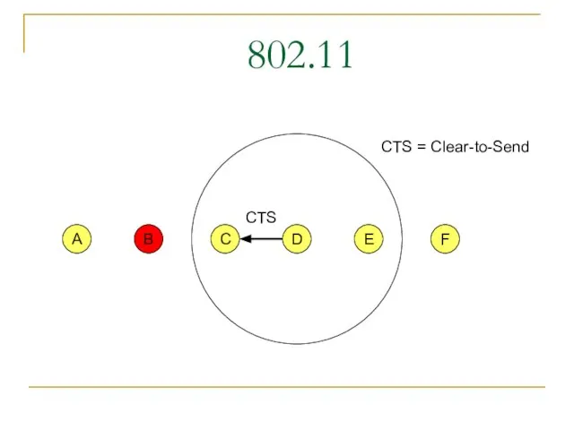 802.11 C F A B E D CTS CTS = Clear-to-Send