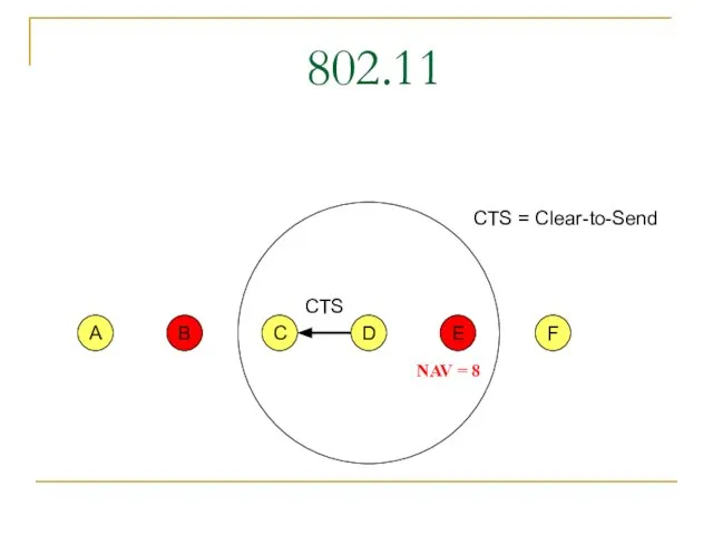 C F A B E D CTS CTS = Clear-to-Send NAV = 8 802.11