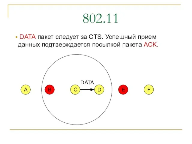 802.11 C F A B E D DATA DATA пакет следует за