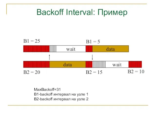 Backoff Interval: Пример MaxBackoff=31 B1-backoff интервал на узле 1 B2-backoff интервал на узле 2