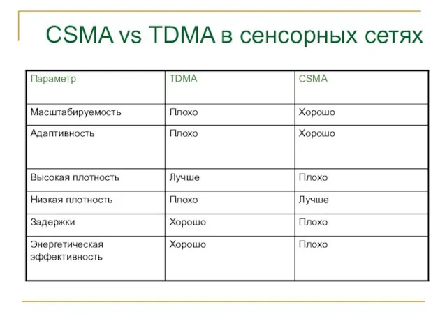 CSMA vs TDMA в сенсорных сетях