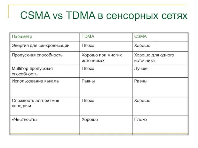 CSMA vs TDMA в сенсорных сетях