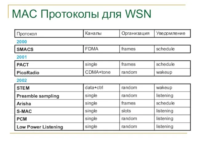 MAC Протоколы для WSN