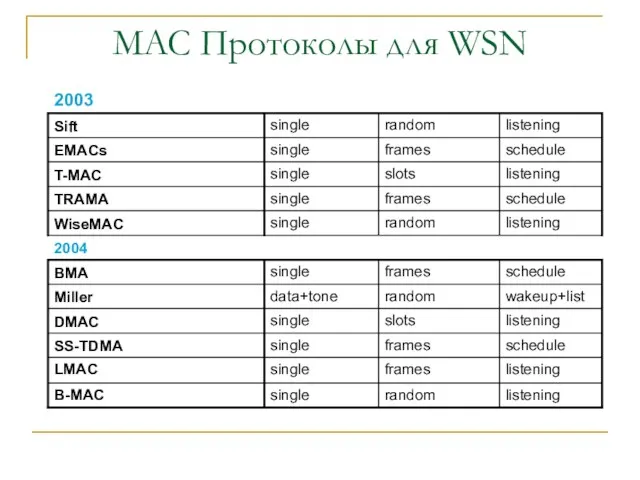 MAC Протоколы для WSN