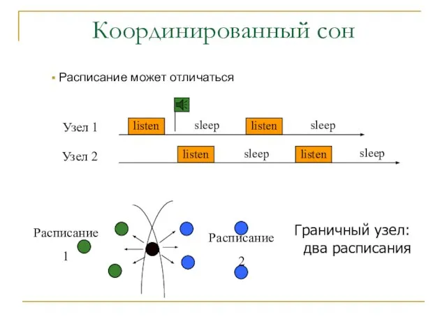 Координированный сон Расписание может отличаться Граничный узел: два расписания