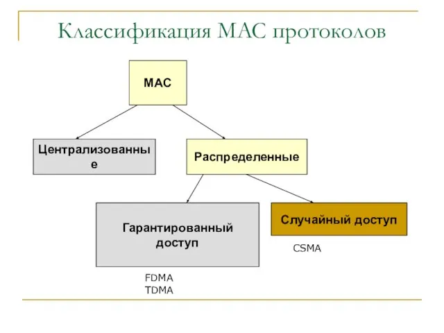 Классификация MAC протоколов MAC Централизованные Распределенные Гарантированный доступ Случайный доступ FDMA TDMA CSMA