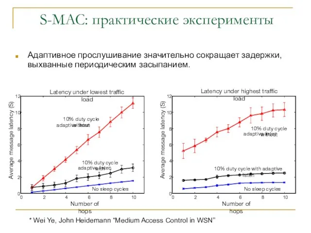 Адаптивное прослушивание значительно сокращает задержки, выхванные периодическим засыпанием. Latency under highest traffic