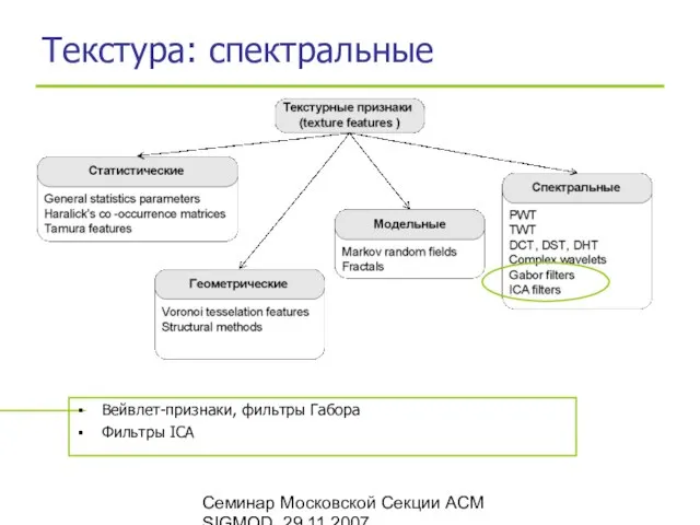 Семинар Московской Секции ACM SIGMOD, 29.11.2007 Текстура: спектральные Вейвлет-признаки, фильтры Габора Фильтры ICA