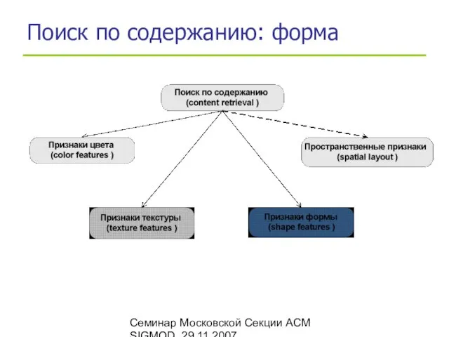 Семинар Московской Секции ACM SIGMOD, 29.11.2007 Поиск по содержанию: форма
