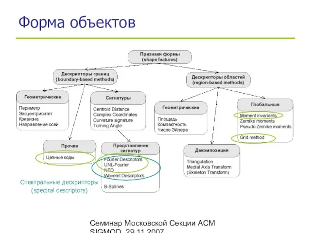 Семинар Московской Секции ACM SIGMOD, 29.11.2007 Форма объектов