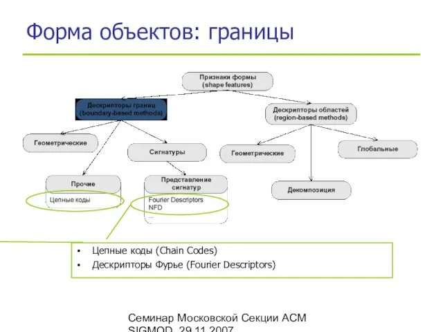 Семинар Московской Секции ACM SIGMOD, 29.11.2007 Форма объектов: границы Цепные коды (Chain