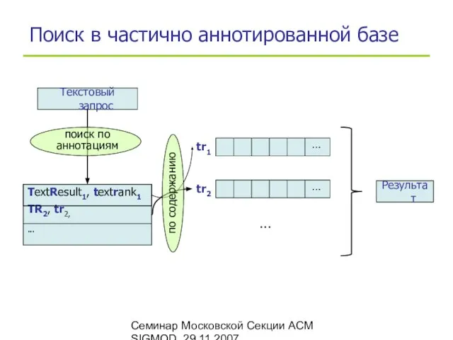 Семинар Московской Секции ACM SIGMOD, 29.11.2007 Поиск в частично аннотированной базе Текстовый