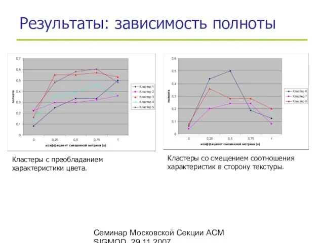 Семинар Московской Секции ACM SIGMOD, 29.11.2007 Результаты: зависимость полноты Кластеры с преобладанием