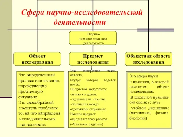 Сфера научно-исследовательской деятельности Это определенный процесс или явление, порождающие проблемную ситуацию. Это