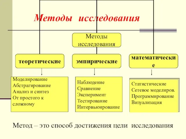 Методы исследования Моделирование Абстрагирование Анализ и синтез От простого к сложному Наблюдение