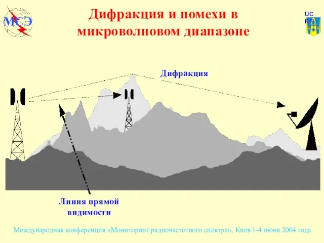 Дифракция и помехи в микроволновом диапазоне Линия прямой видимости Дифракция