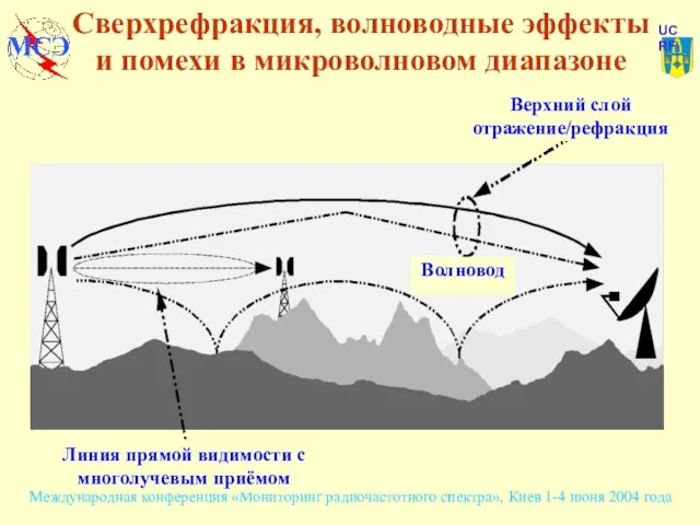 Сверхрефракция, волноводные эффекты и помехи в микроволновом диапазоне Линия прямой видимости с