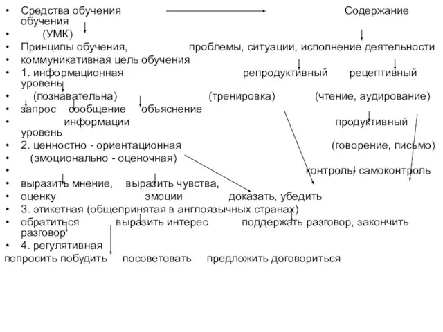 Средства обучения Содержание обучения (УМК) Принципы обучения, проблемы, ситуации, исполнение деятельности коммуникативная