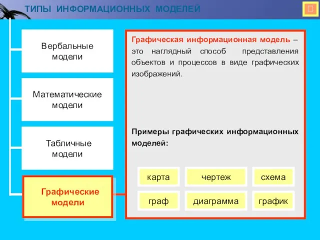  ТИПЫ ИНФОРМАЦИОННЫХ МОДЕЛЕЙ Вербальные модели Математические модели Табличные модели Графическая информационная