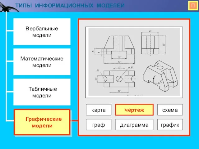  ТИПЫ ИНФОРМАЦИОННЫХ МОДЕЛЕЙ Вербальные модели Математические модели Табличные модели Графические модели