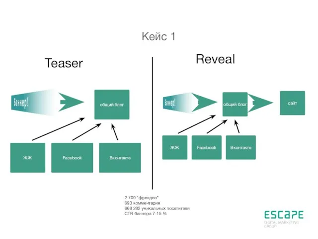 Кейс 1 общий блог Teaser Reveal Вконтакте Facebook ЖЖ общий блог Вконтакте