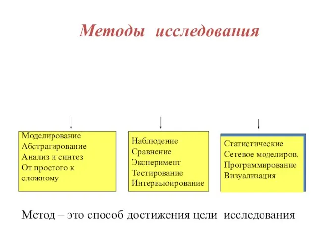 Методы исследования Моделирование Абстрагирование Анализ и синтез От простого к сложному Наблюдение