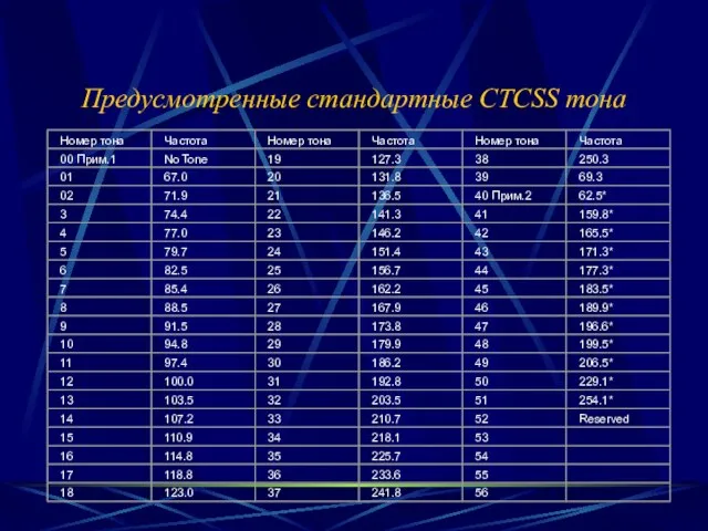 Предусмотренные стандартные CTCSS тона