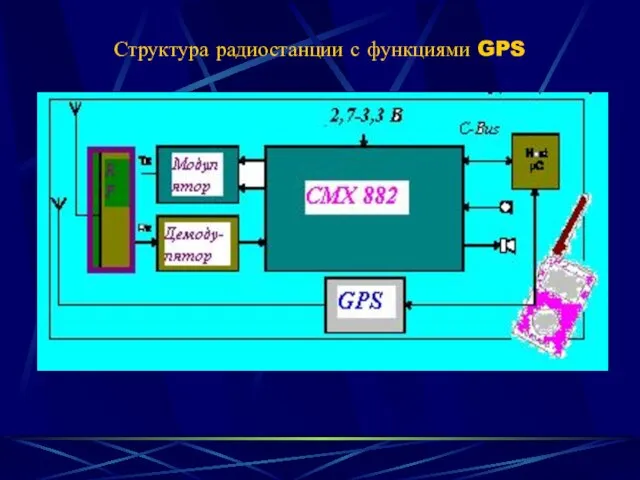 Структура радиостанции с функциями GPS