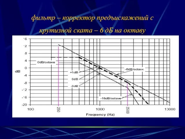 фильтр – корректор предъискажений с крутизной ската – 6 дБ на октаву