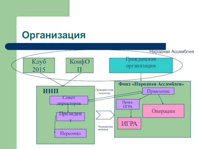 П Организация Клуб 2015 КонфОП Гражданские организации Совет директоров Президент Персонал ИНП