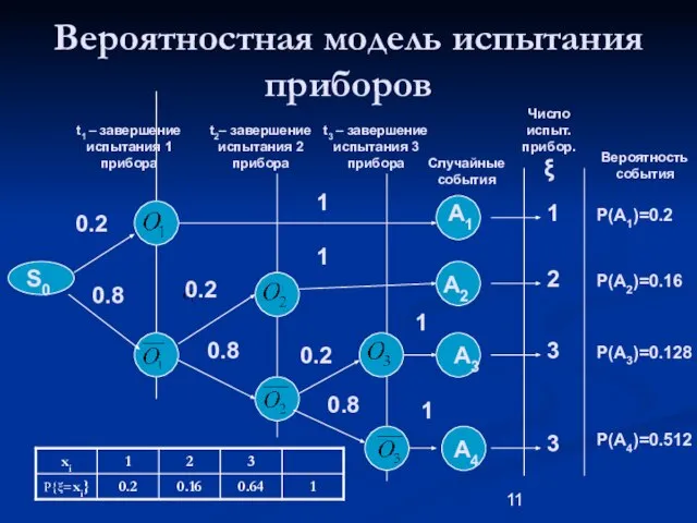 Вероятностная модель испытания приборов t1 – завершение испытания 1 прибора t2– завершение