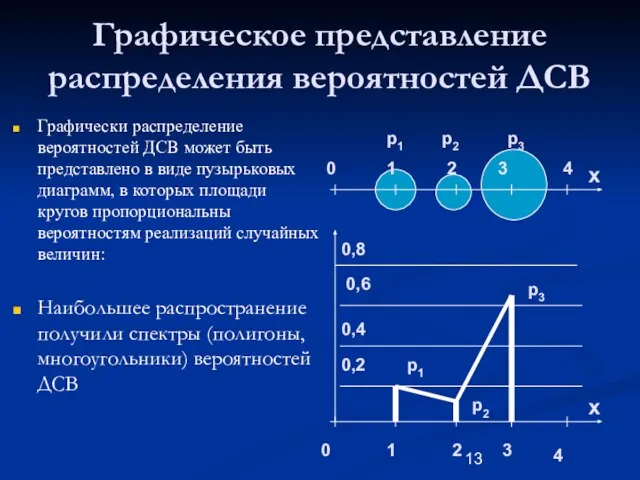 Графическое представление распределения вероятностей ДСВ Графически распределение вероятностей ДСВ может быть представлено