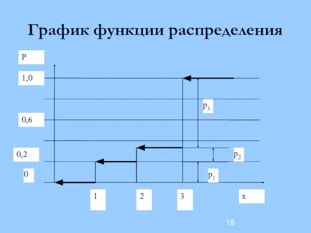 График функции распределения