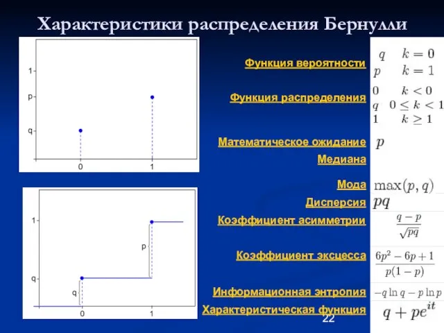 Характеристики распределения Бернулли