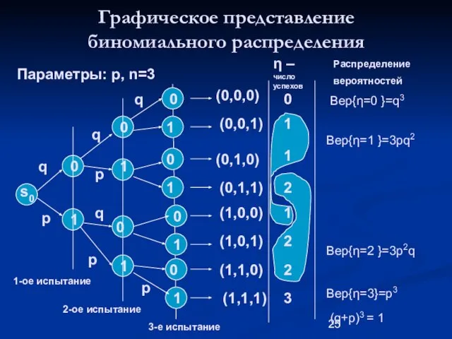 Графическое представление биномиального распределения