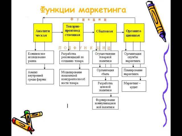 Функции маркетинга