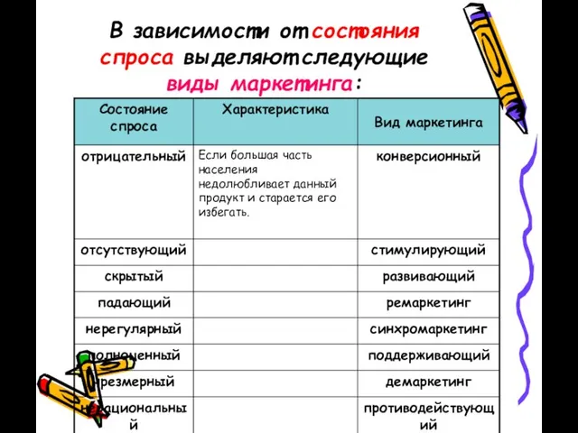 В зависимости от состояния спроса выделяют следующие виды маркетинга: