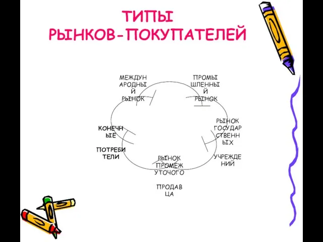 ТИПЫ РЫНКОВ-ПОКУПАТЕЛЕЙ